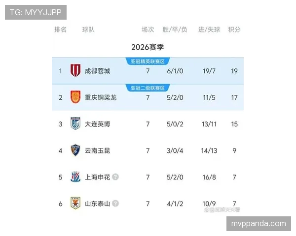 上海申花近期联赛表现平稳，攻防两端较为均衡，保持中上游排名
